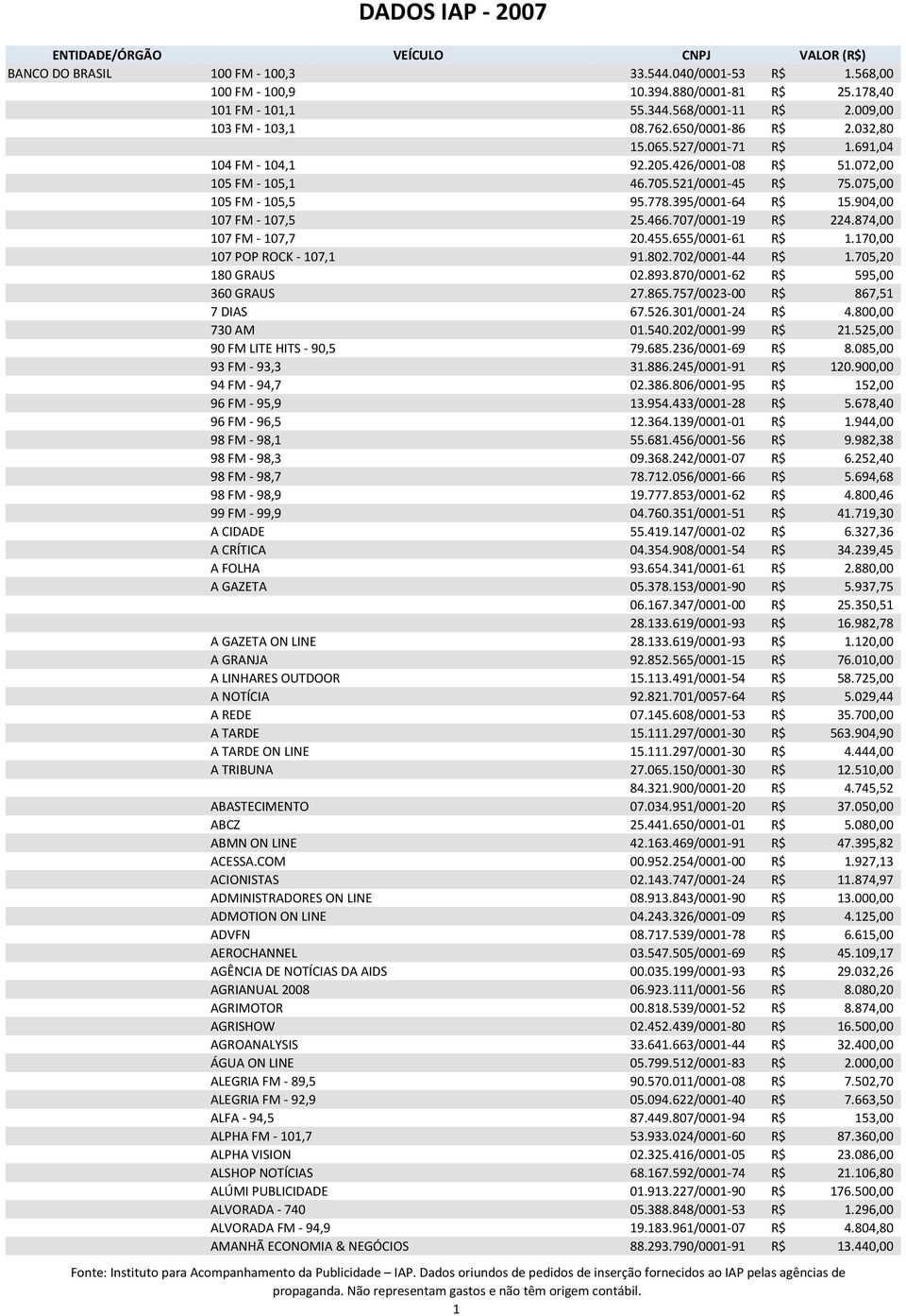 466.707/0001-19 R$ 224.874,00 107 FM - 107,7 20.455.655/0001-61 R$ 1.170,00 107 POP ROCK - 107,1 91.802.702/0001-44 R$ 1.705,20 180 GRAUS 02.893.870/0001-62 R$ 595,00 360 GRAUS 27.865.