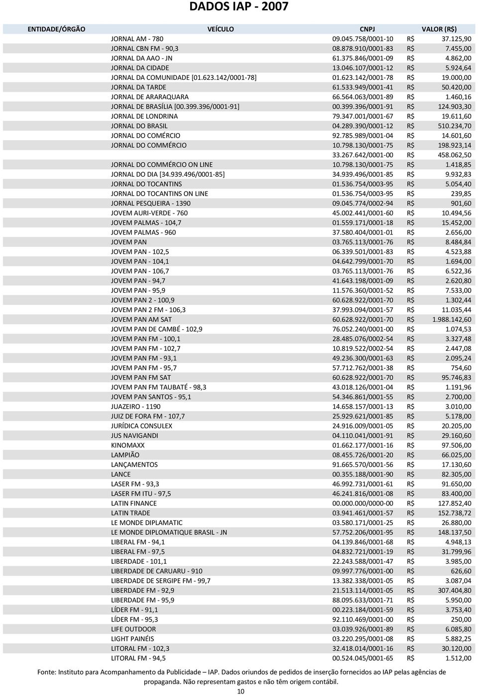 460,16 JORNAL DE BRASÍLIA [00.399.396/0001-91] 00.399.396/0001-91 R$ 124.903,30 JORNAL DE LONDRINA 79.347.001/0001-67 R$ 19.611,60 JORNAL DO BRASIL 04.289.390/0001-12 R$ 510.