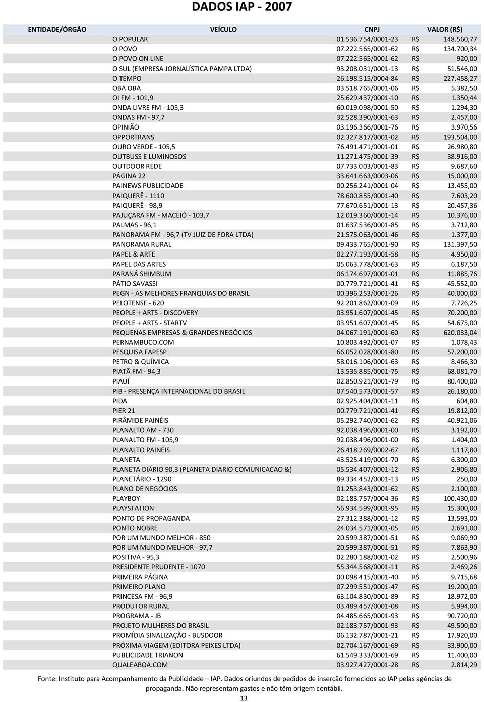 294,30 ONDAS FM - 97,7 32.528.390/0001-63 R$ 2.457,00 OPINIÃO 03.196.366/0001-76 R$ 3.970,56 OPPORTRANS 02.327.817/0001-02 R$ 193.504,00 OURO VERDE - 105,5 76.491.471/0001-01 R$ 26.