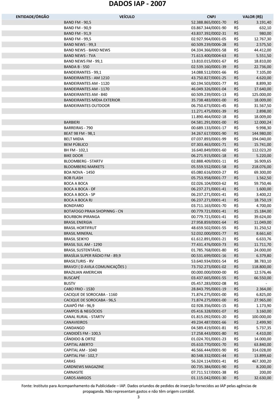 015/0001-67 R$ 18.810,00 BANDA B - 550 02.539.160/0001-39 R$ 22.736,00 BANDEIRANTES - 99,1 14.088.512/0001-66 R$ 7.105,00 BANDEIRANTES - AM 1210 43.750.827/0001-25 R$ 4.