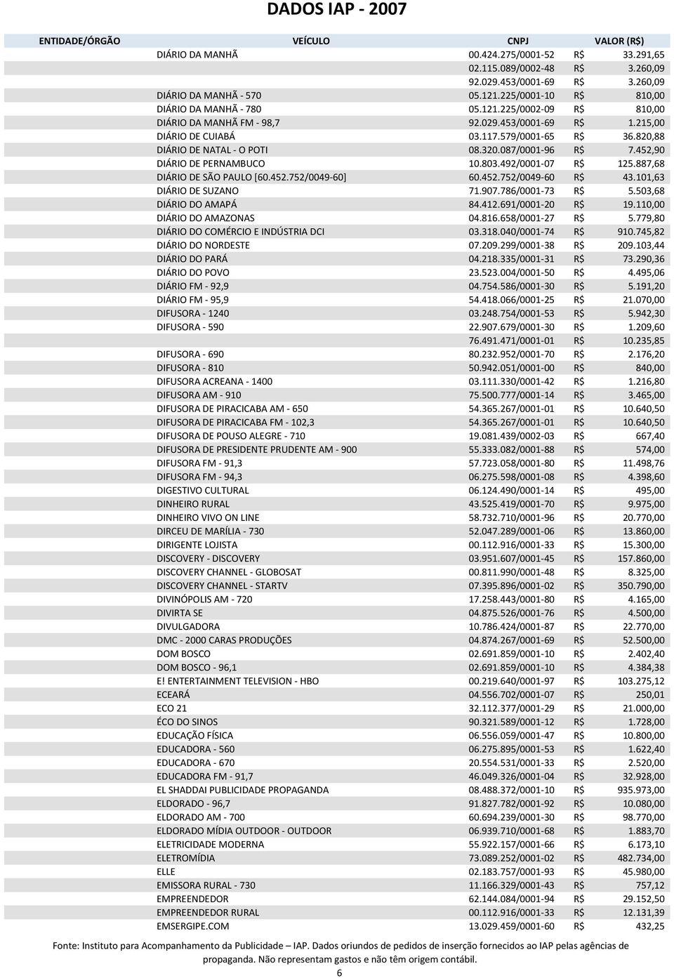 887,68 DIÁRIO DE SÃO PAULO [60.452.752/0049-60] 60.452.752/0049-60 R$ 43.101,63 DIÁRIO DE SUZANO 71.907.786/0001-73 R$ 5.503,68 DIÁRIO DO AMAPÁ 84.412.691/0001-20 R$ 19.110,00 DIÁRIO DO AMAZONAS 04.