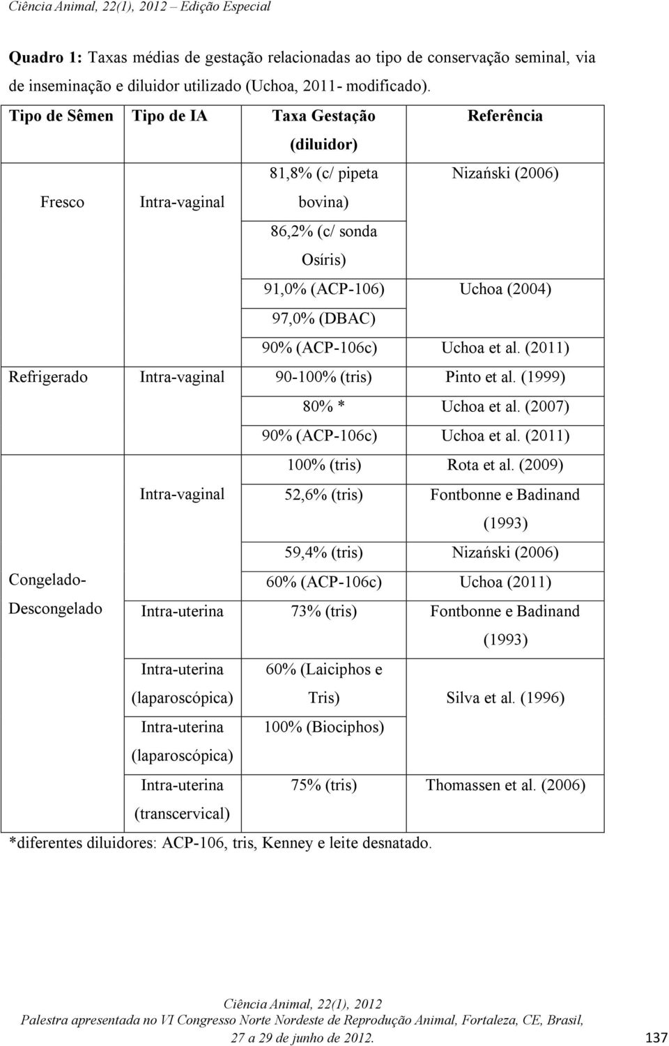 (ACP-106c) Uchoa et al. (2011) Refrigerado Intra-vaginal 90-100% (tris) Pinto et al. (1999) 80% * Uchoa et al. (2007) 90% (ACP-106c) Uchoa et al. (2011) 100% (tris) Rota et al.