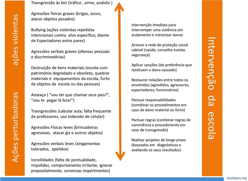 quebrar materiais e equipamentos da escola, furto de objetos da escola ou das pessoas) Ameaça ( vou ter que chamar seus pais?, vou te pegar lá fora!