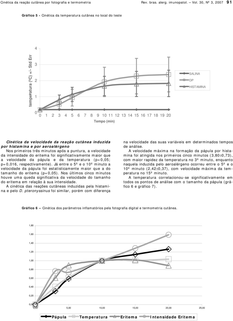 velocidade da reação cutânea induzida por histamina e por aeroalérgeno Nos primeiros três minutos após a puntura, a velocidade da intensidade do eritema foi significativamente maior que a velocidade