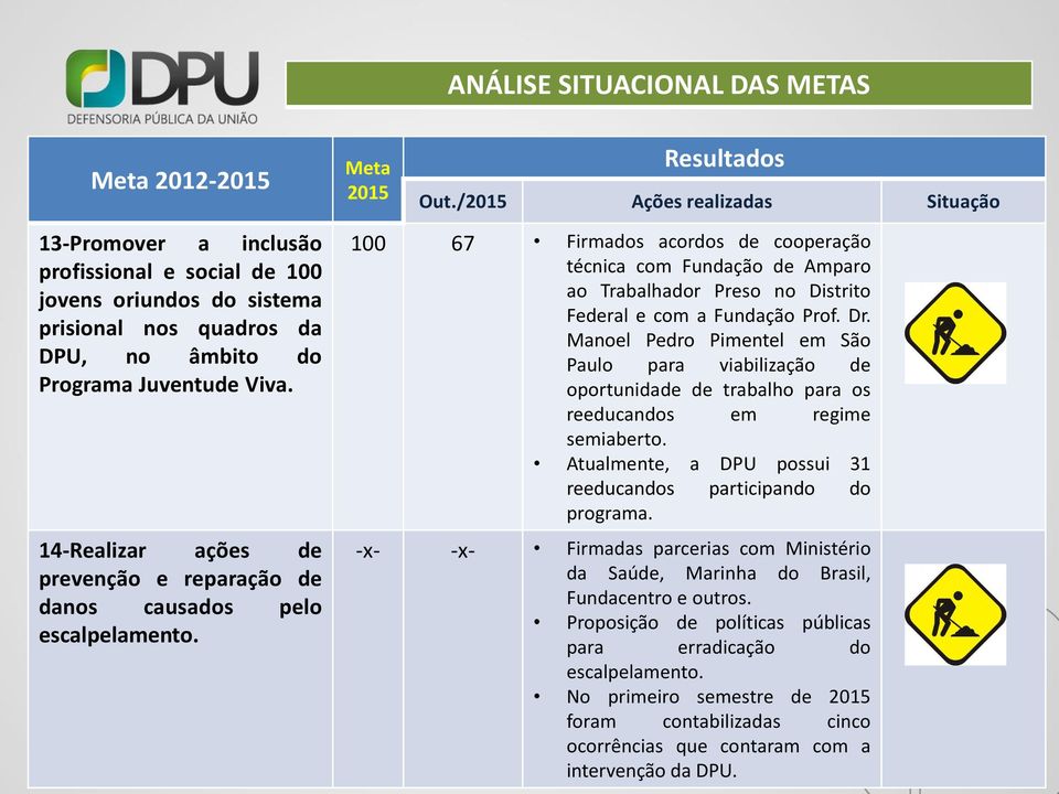 100 67 Firmados acordos de cooperação técnica com Fundação de Amparo ao Trabalhador Preso no Distrito Federal e com a Fundação Prof. Dr.