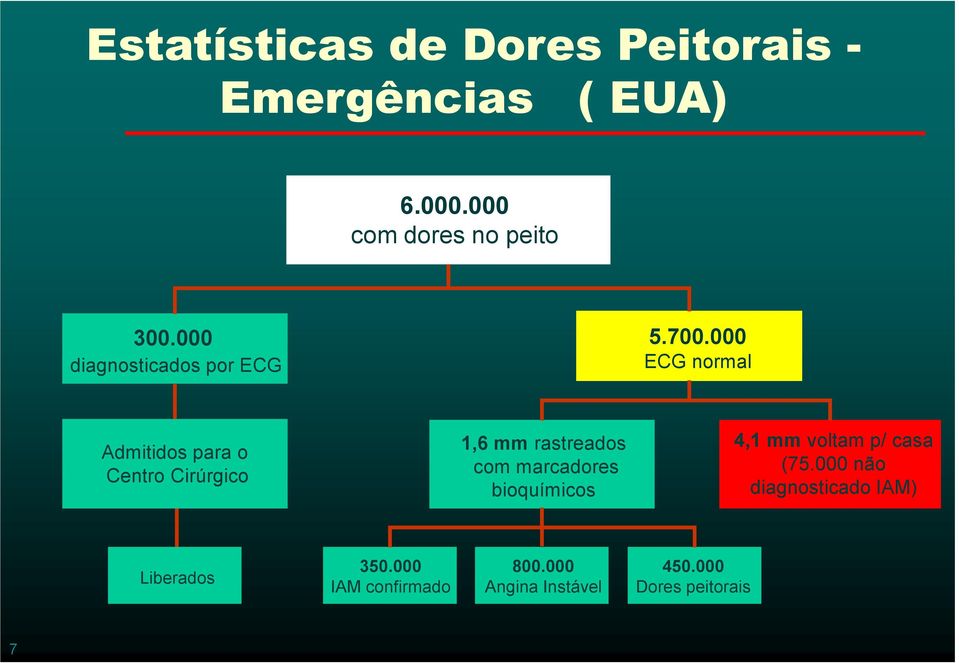 000 diagnosticados por ECG ECG normal Admitidos para o Centro Cirúrgico 1,6 mm