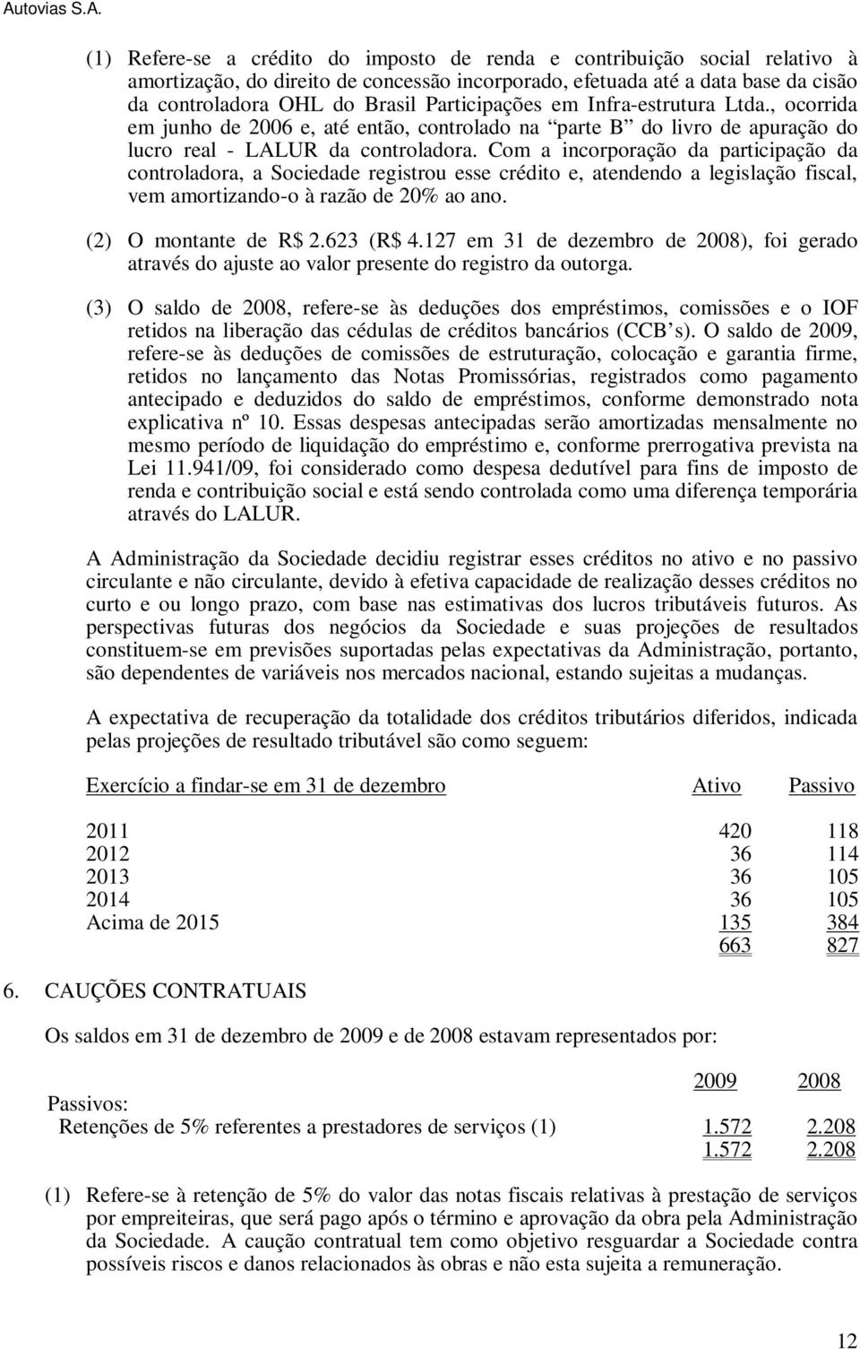 Com a incorporação da participação da controladora, a Sociedade registrou esse crédito e, atendendo a legislação fiscal, vem amortizando-o à razão de 20% ao ano. (2) O montante de R$ 2.623 (R$ 4.