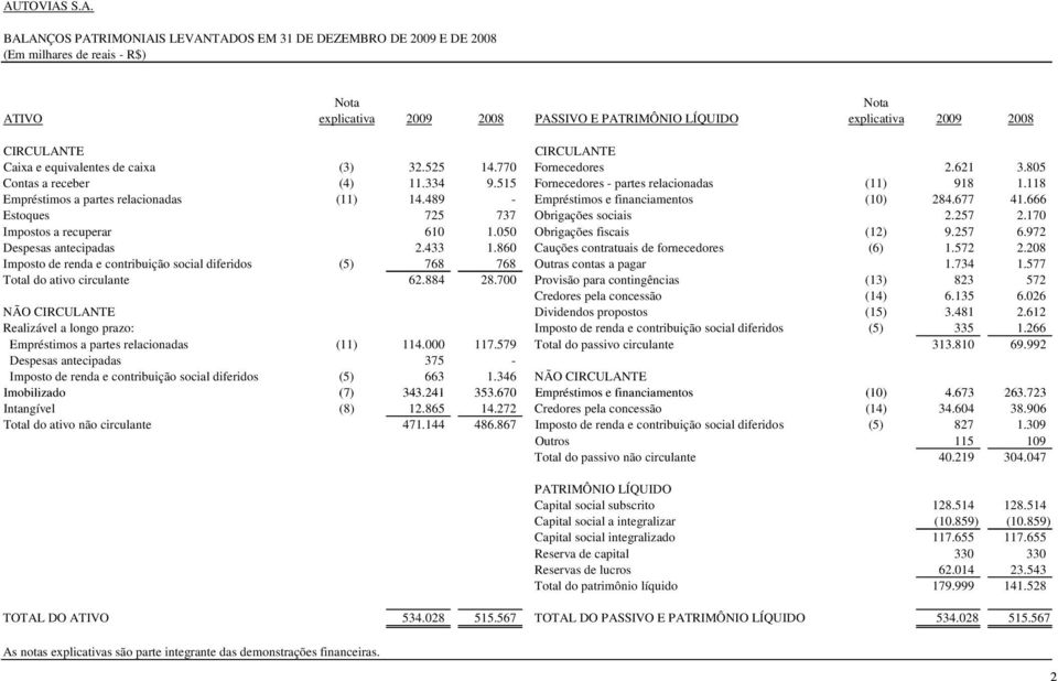 118 Empréstimos a partes relacionadas (11) 14.489 - Empréstimos e financiamentos (10) 284.677 41.666 Estoques 725 737 Obrigações sociais 2.257 2.170 Impostos a recuperar 610 1.