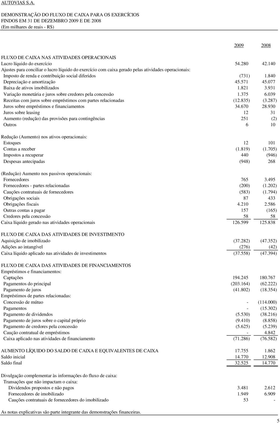 840 Depreciação e amortização 45.571 45.077 Baixa de ativos imobilizados 1.821 3.931 Variação monetária e juros sobre credores pela concessão 1.375 6.