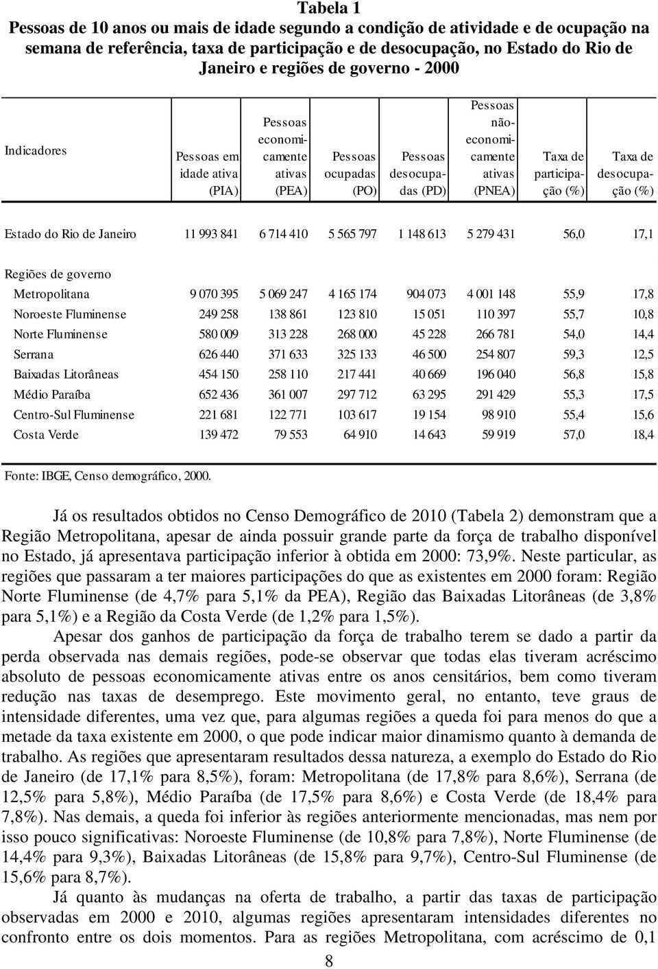 Janeiro 11 993 841 6 714 410 5 565 797 1 148 613 5 279 431 56,0 17,1 Regiões de governo Metropolitana 9 070 395 5 069 247 4 165 174 904 073 4 001 148 55,9 17,8 Noroeste Fluminense 249 258 138 861 123