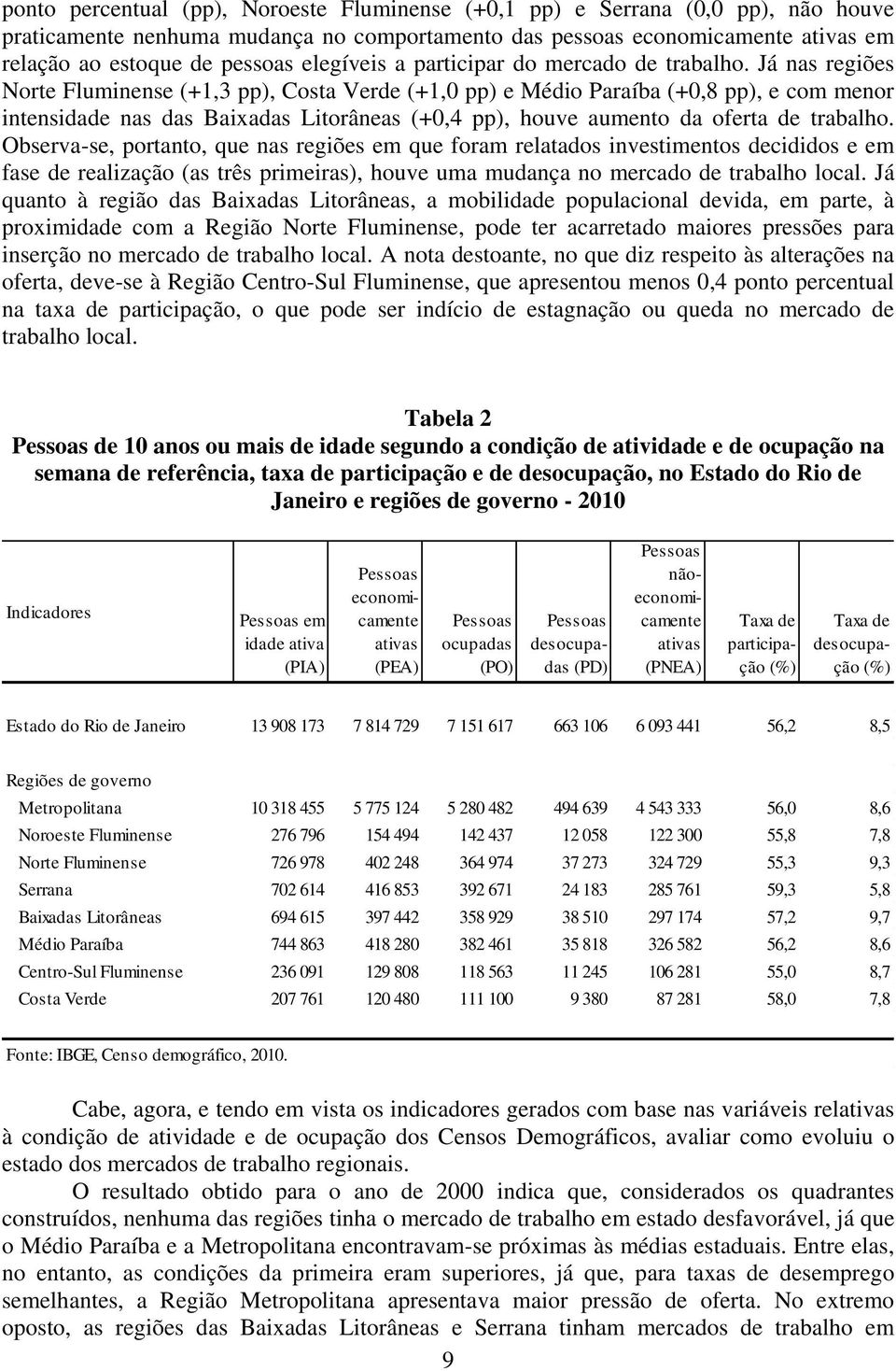 Já nas regiões Norte Fluminense (+1,3 pp), Costa Verde (+1,0 pp) e Médio Paraíba (+0,8 pp), e com menor intensidade nas das Baixadas Litorâneas (+0,4 pp), houve aumento da oferta de trabalho.