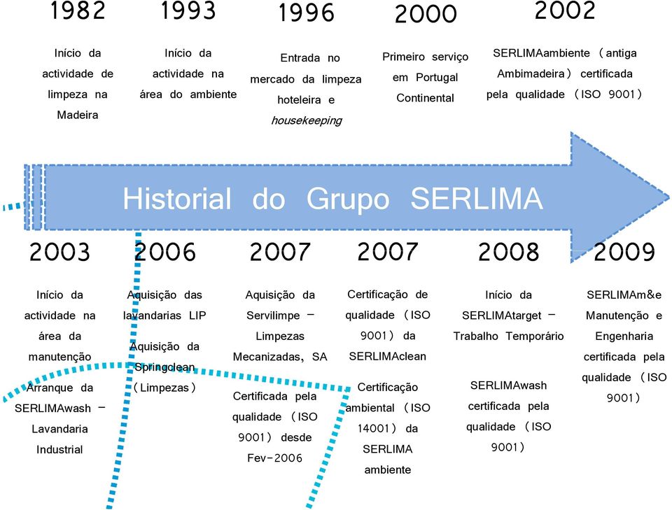 SERLIMAwash Lavandaria Industrial Aquisição das lavandarias LIP Aquisição da Springclean (Limpezas) Aquisição da Servilimpe Limpezas Mecanizadas, SA Certificada pela qualidade (ISO 9001) desde