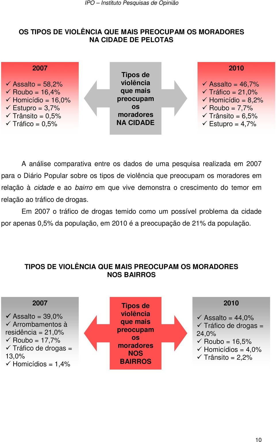 em 2007 para o Diário Popular sobre os tipos de violência que preocupam os moradores em relação à cidade e ao bairro em que vive demonstra o crescimento do temor em relação ao tráfico de drogas.