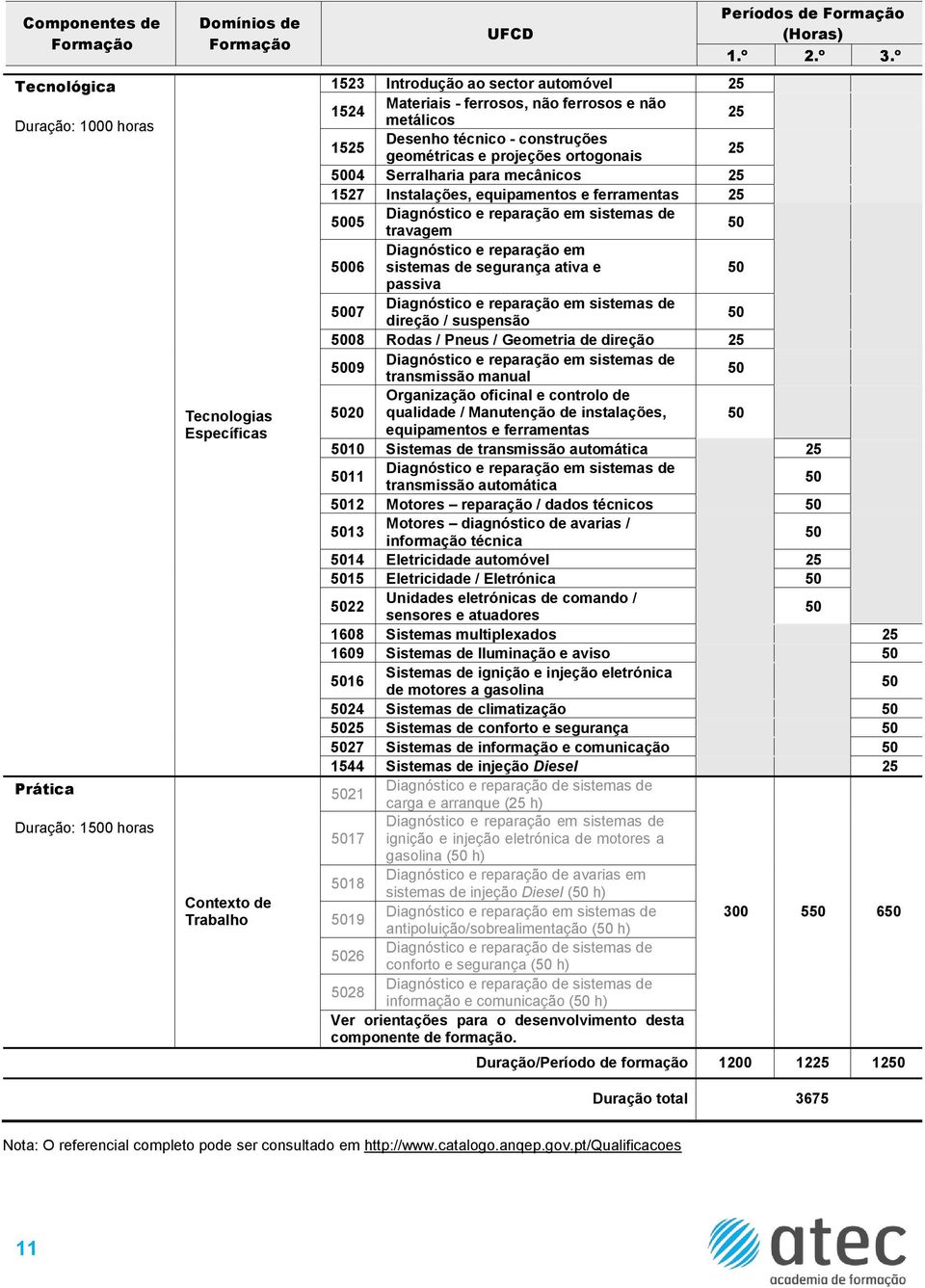 mecânicos 25 1527 Instalações, equipamentos e ferramentas 25 5005 Diagnóstico e reparação em sistemas de travagem 50 5006 Diagnóstico e reparação em sistemas de segurança ativa e 50 passiva 5007