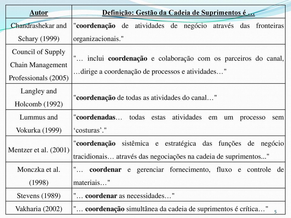 " " inclui coordenação e colaboração com os parceiros do canal, dirige a coordenação de processos e atividades " "coordenação de todas as atividades do canal " "coordenadas todas estas atividades em