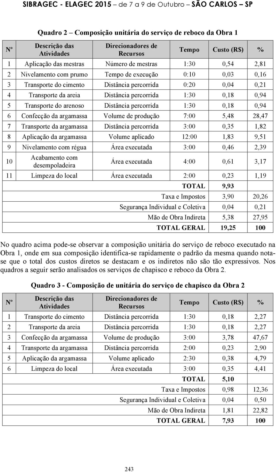 Distância percorrida 1:30 0,18 0,94 6 Confecção da argamassa Volume de produção 7:00 5,48 28,47 7 Transporte da argamassa Distância percorrida 3:00 0,35 1,82 8 Aplicação da argamassa Volume aplicado