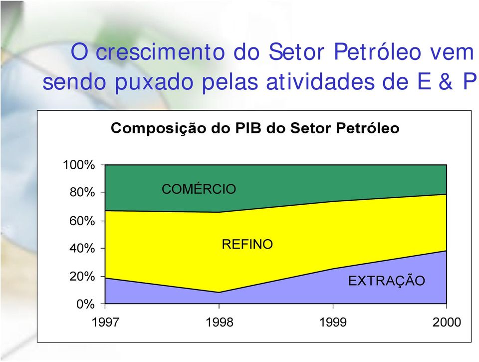 do PIB do Setor Petróleo 100% 80% COMÉRCIO