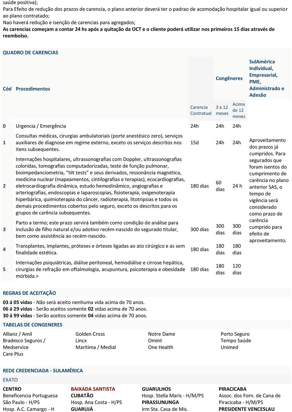 QUADRO DE CARENCIAS Cód Procedimentos Carencia Contratual Congêneres 3 a 12 meses 0 Urgencia / Emergência 24h 24h 24h 1 2 3 4 5 Consultas médicas, cirurgias ambulatoriais (porte anestésico zero),