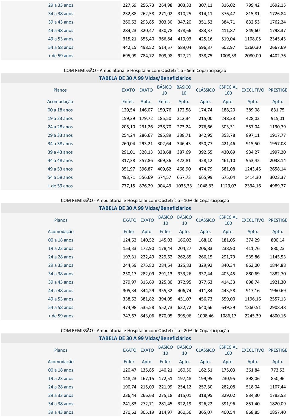 COM REMISSÃO - Ambulatorial e Hospitalar com Obstetrícia - Sem Coparticipação 0 129,54 146,07 150,76 172,58 174,74 188,20 389,08 831,75 159,39 179,72 185,50 212,34 215,00 248,33 428,03 915,01 205,