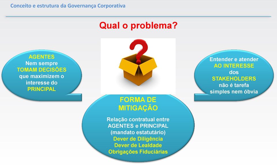 MITIGAÇÃO Relação contratual entre AGENTES e PRINCIPAL (mandato estatutário) Dever de