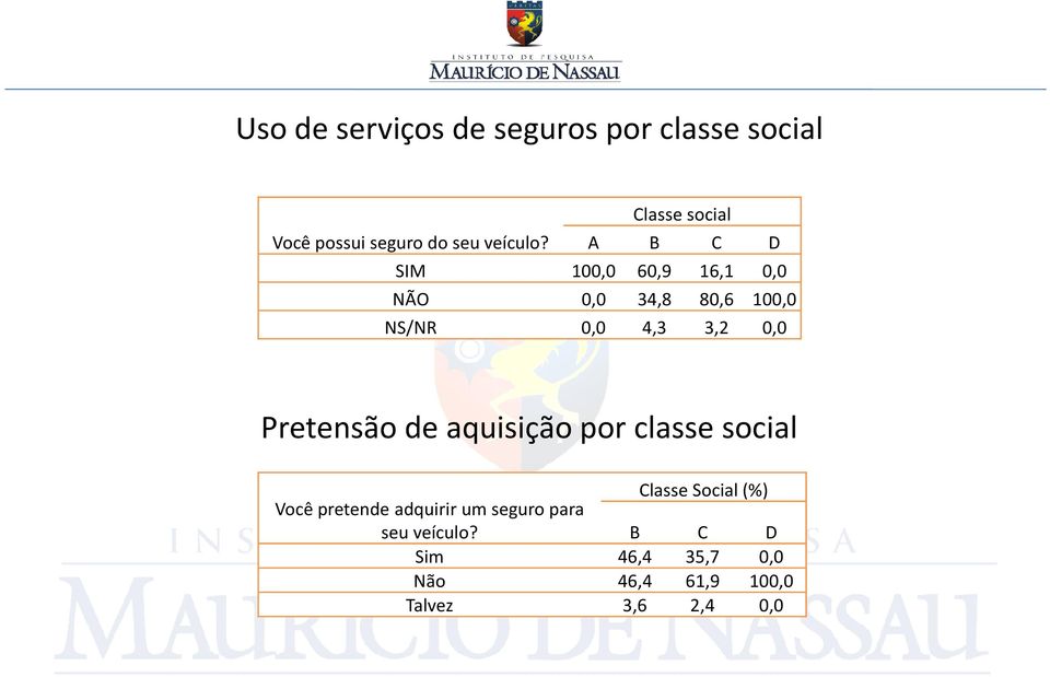 A B C D SIM 100,0 60,9 16,1 0,0 NÃO 0,0 34,8 80,6 100,0 NS/NR 0,0 4,3 3,2 0,0