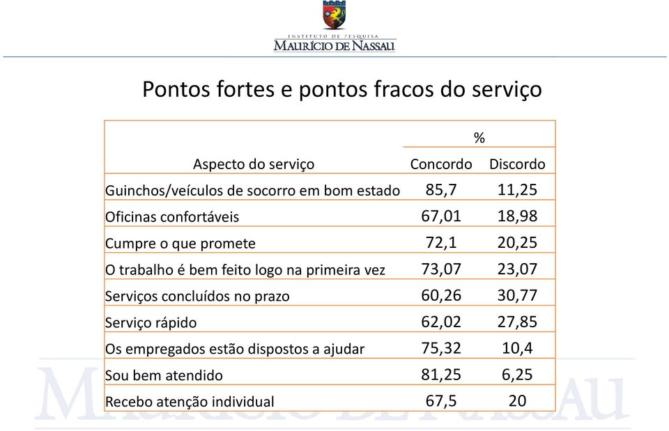 feito logo na primeira vez 73,07 23,07 Serviços concluídos no prazo 60,26 30,77 Serviço rápido 62,02 27,85