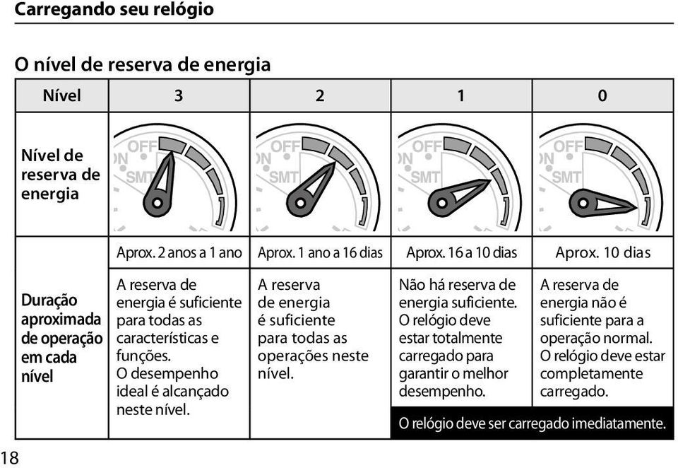 O desempenho ideal é alcançado neste nível. A reserva de energia é suficiente para todas as operações neste nível. Não há reserva de energia suficiente.