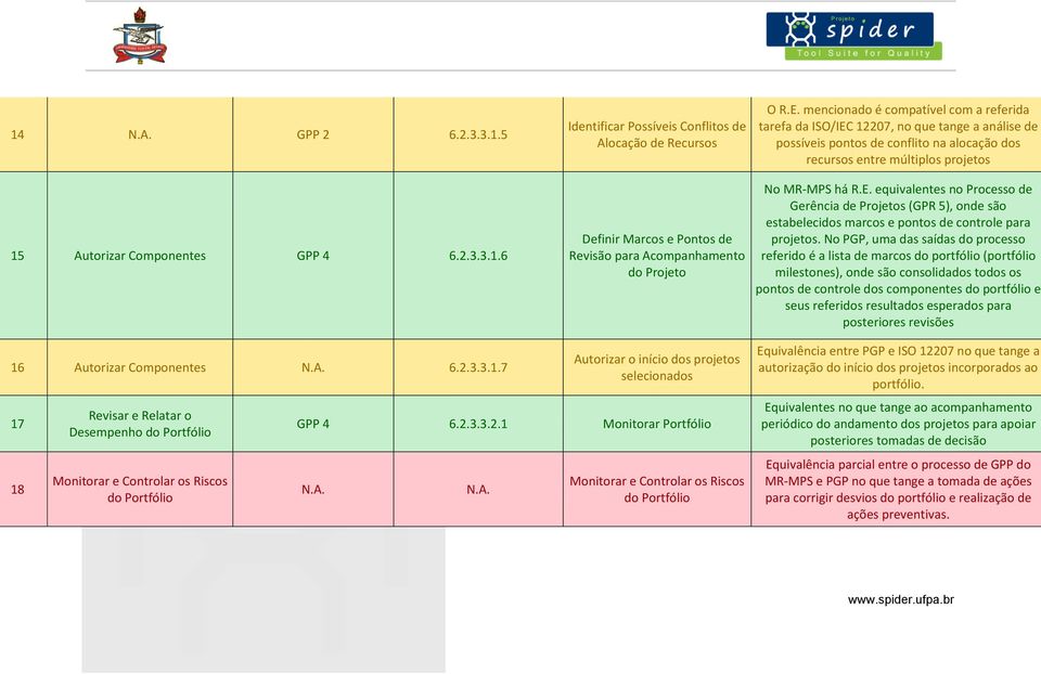 No PGP, uma das saídas do processo referido é a lista de marcos do portfólio (portfólio milestones), onde são consolidados todos os pontos de controle dos componentes do portfólio e seus referidos