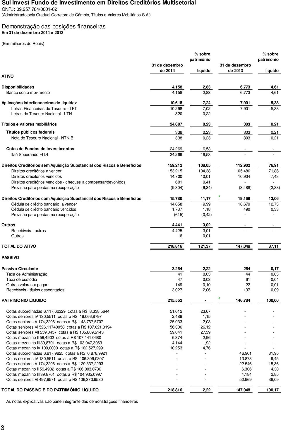 ) Demonstração das posições financeiras Em 31 de dezembro 2014 e 2013 (Em milhares de Reais) ATIVO 31 de dezembro de 2014 % sobre % sobre patrimônio patrimônio 31 de dezembro líquido de 2013 líquido