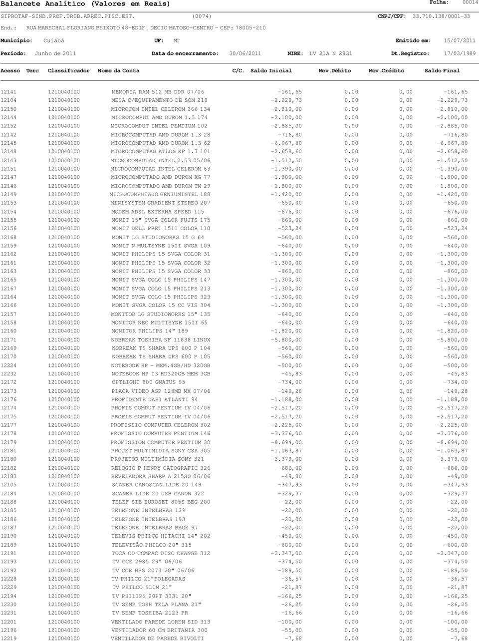 100,00 12152 1210040100 MICROCOMPUT INTEL PENTIUM 102-2.885,00 0,00 0,00-2.885,00 12142 1210040100 MICROCOMPUTAD AMD DUROM 1.3 28-716,80 0,00 0,00-716,80 12145 1210040100 MICROCOMPUTAD AMD DUROM 1.