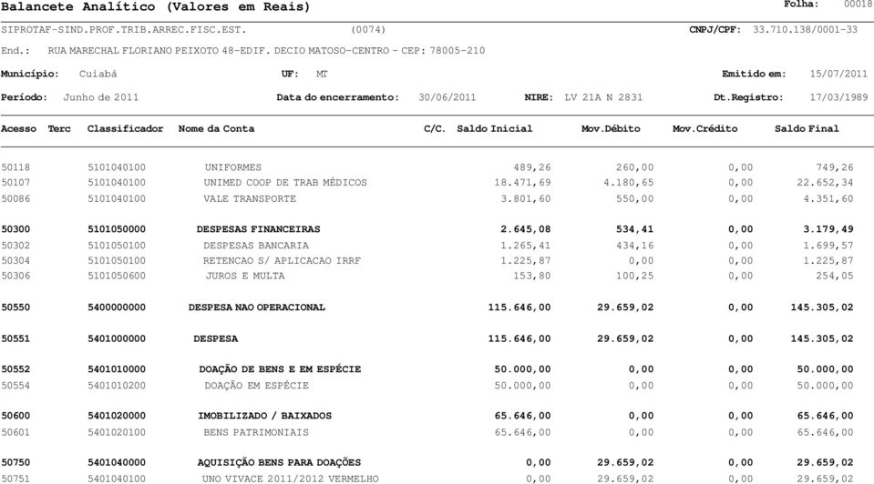 225,87 0,00 0,00 1.225,87 50306 5101050600 JUROS E MULTA 153,80 100,25 0,00 254,05 50550 5400000000 DESPESA NAO OPERACIONAL 115.646,00 29.659,02 0,00 145.