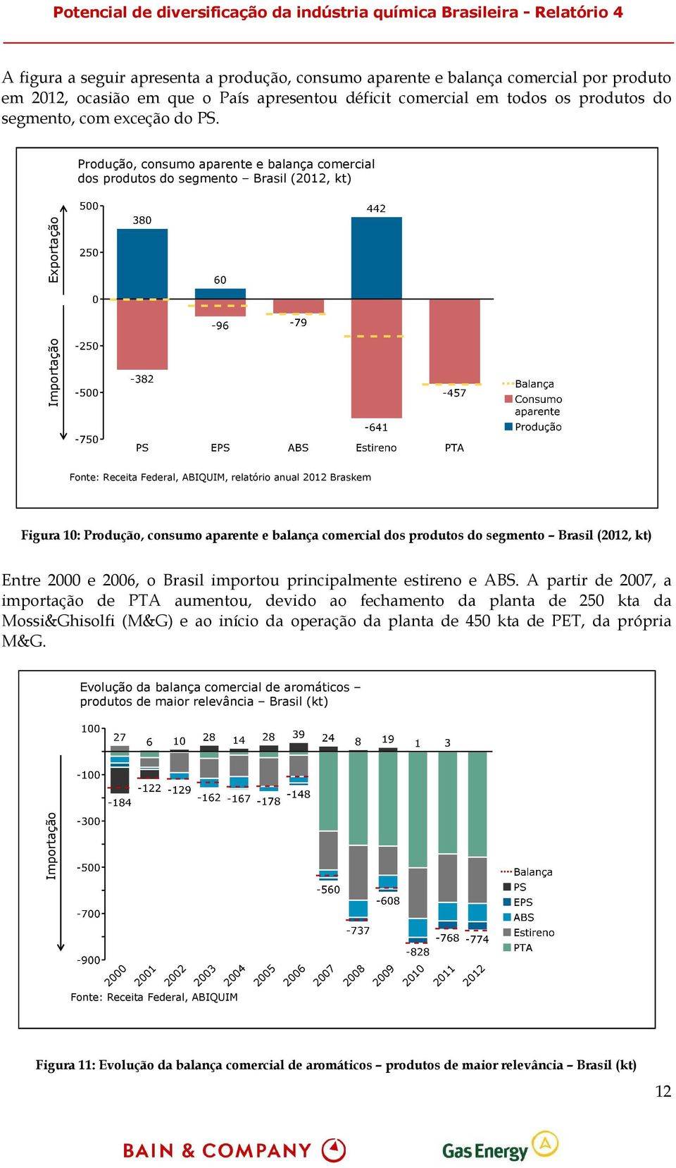 consumo aparente e balança comercial dos produtos do segmento Brasil (2012, kt) Entre 2000 e 2006, o Brasil importou principalmente estireno e ABS.