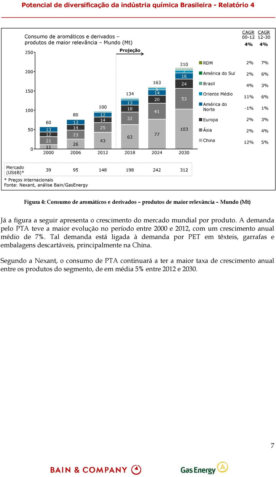 A demanda pelo PTA teve a maior evolução no período entre 2000 e 2012, com um crescimento anual médio de 7%.