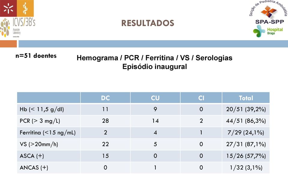 mg/l) 28 14 2 44/51 (86,3%) Ferritina (<15 ng/ml) 2 4 1 7/29 (24,1%) VS