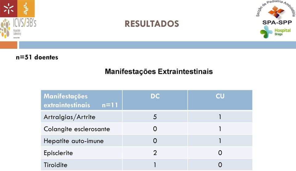 Artralgias/Artrite 5 1 Colangite esclerosante 0