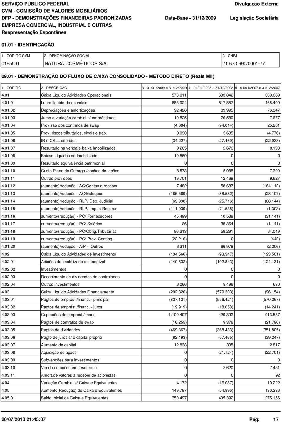 1 Caixa Líquido Atividades Operacionais 573.11 633.842 339.669 4.1.1 Lucro líquido do exercício 683.924 517.857 465.49 4.1.2 Depreciações e amortizações 92.426 89.995 76.347 4.1.3 Juros e variação cambial s/ empréstimos 1.