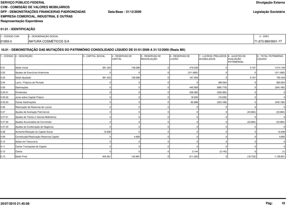 LUCROS/ PREJUÍZOS 8 - AJUSTES DE 9 - TOTAL PATRIMÔNIO CAPITAL REAVALIAÇÃO LUCRO ACUMULADOS AVALIAÇÃO LÍQUIDO PATRIMONIAL 5.1 Saldo Inicial 391.423 138.286 479.239 5.161 1.14.19 5.