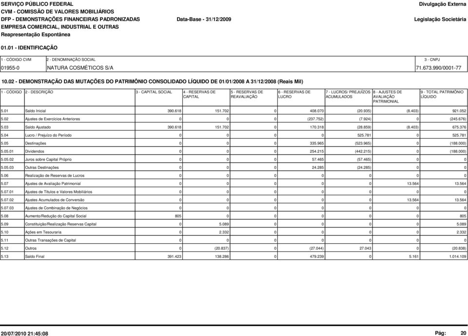 LUCROS/ PREJUÍZOS 8 - AJUSTES DE 9 - TOTAL PATRIMÔNIO CAPITAL REAVALIAÇÃO LUCRO ACUMULADOS AVALIAÇÃO LÍQUIDO PATRIMONIAL 5.1 Saldo Inicial 39.618 151.72 48.7 (2.935) (8.43) 921.52 5.