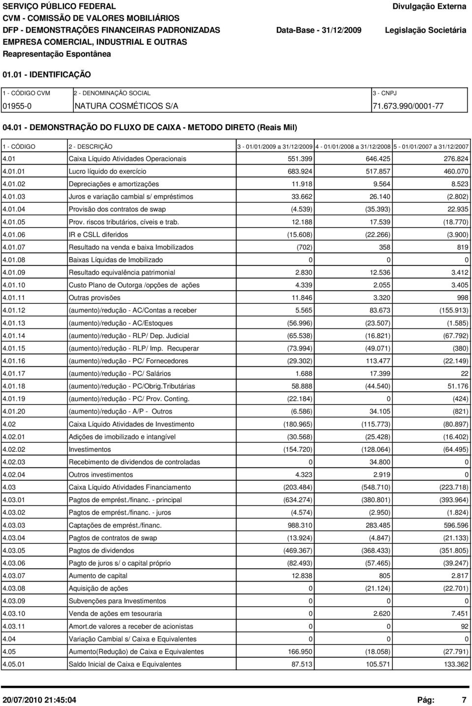 399 646.425 276.824 4.1.1 Lucro líquido do exercício 683.924 517.857 46.7 4.1.2 Depreciações e amortizações 11.918 9.564 8.523 4.1.3 Juros e variação cambial s/ empréstimos 33.662 26.14 (2.82) 4.1.4 Provisão dos contratos de swap (4.