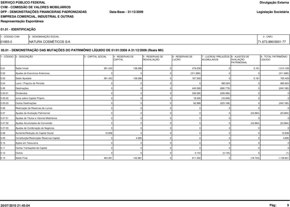 8 - AJUSTES DE 9 - TOTAL PATRIMÔNIO CAPITAL REAVALIAÇÃO LUCRO ACUMULADOS AVALIAÇÃO LÍQUIDO PATRIMONIAL 5.1 Saldo Inicial 391.423 138.286 479.239 5.161 1.14.19 5.