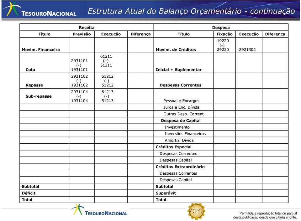 de Créditos Inicial + Suplementar 61212 (-) 51212 Despesas Correntes 61213 (-) 51213 Pessoal e Encargos Juros e Enc. Dívida Outras Desp.