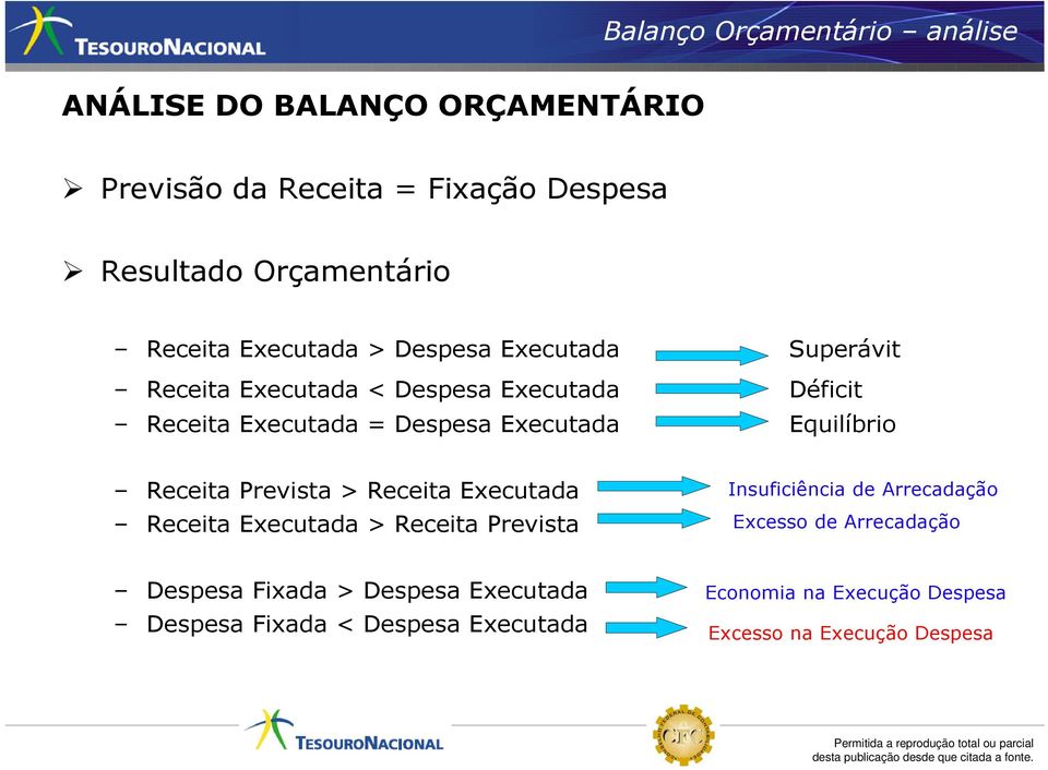 Equilíbrio Receita Prevista > Receita Executada Receita Executada > Receita Prevista Insuficiência de Arrecadação Excesso de