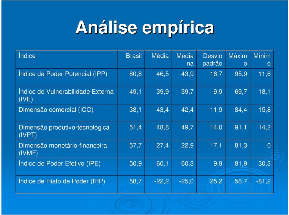 15,8 Dimensão produtivo-tecnológica (IVPT) 51,4 48,8 49,7 14,0 91,1 14,2 Dimensão monetário-financeira (IVMF) 57,7 27,4 22,9