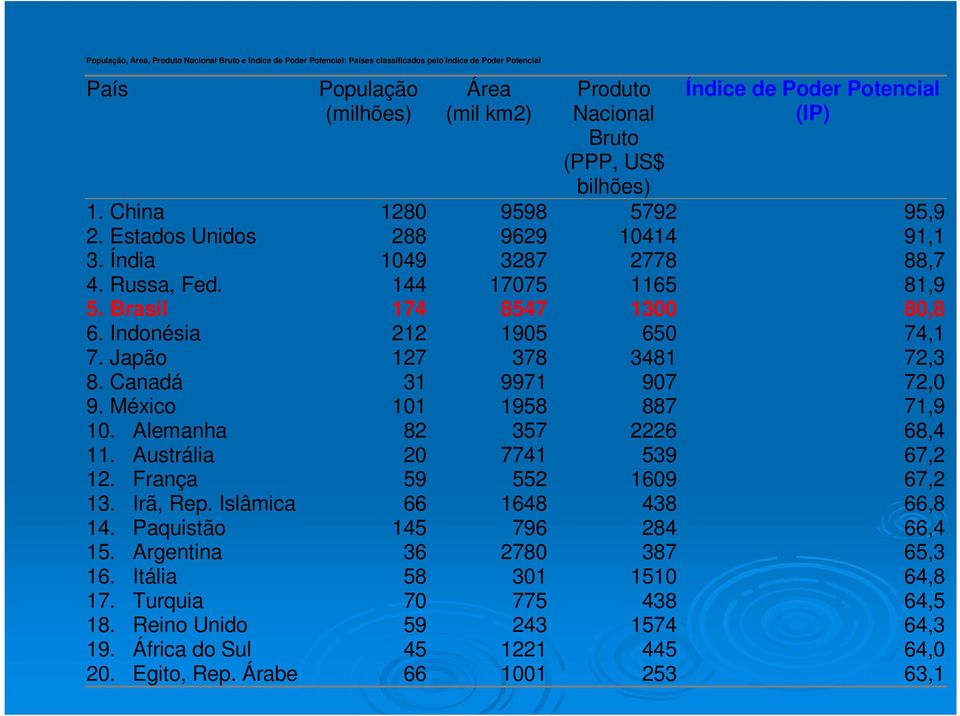 Brasil 174 8547 1300 80,8 6. Indonésia 212 1905 650 74,1 7. Japão 127 378 3481 72,3 8. Canadá 31 9971 907 72,0 9. México 101 1958 887 71,9 10. Alemanha 82 357 2226 68,4 11.