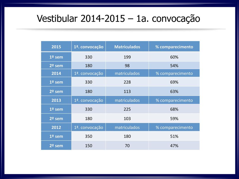 convocação matriculados % comparecimento 1º sem 330 228 69% 2º sem 180 113 63% 2013 1ª.