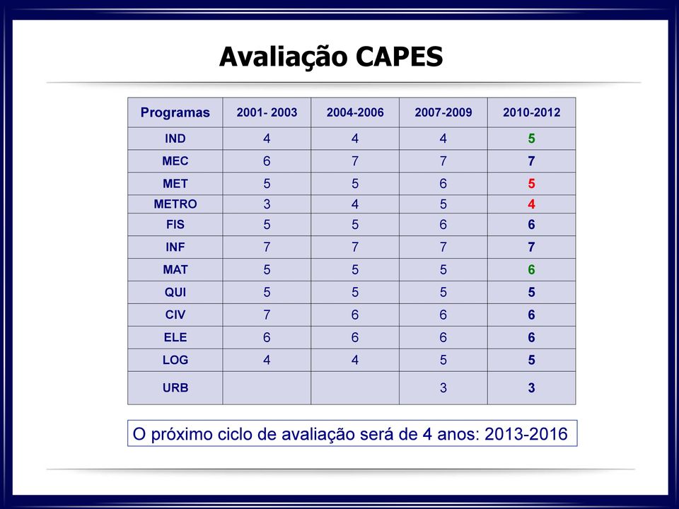 7 7 7 7 MAT 5 5 5 6 QUI 5 5 5 5 CIV 7 6 6 6 ELE 6 6 6 6 LOG 4 4 5