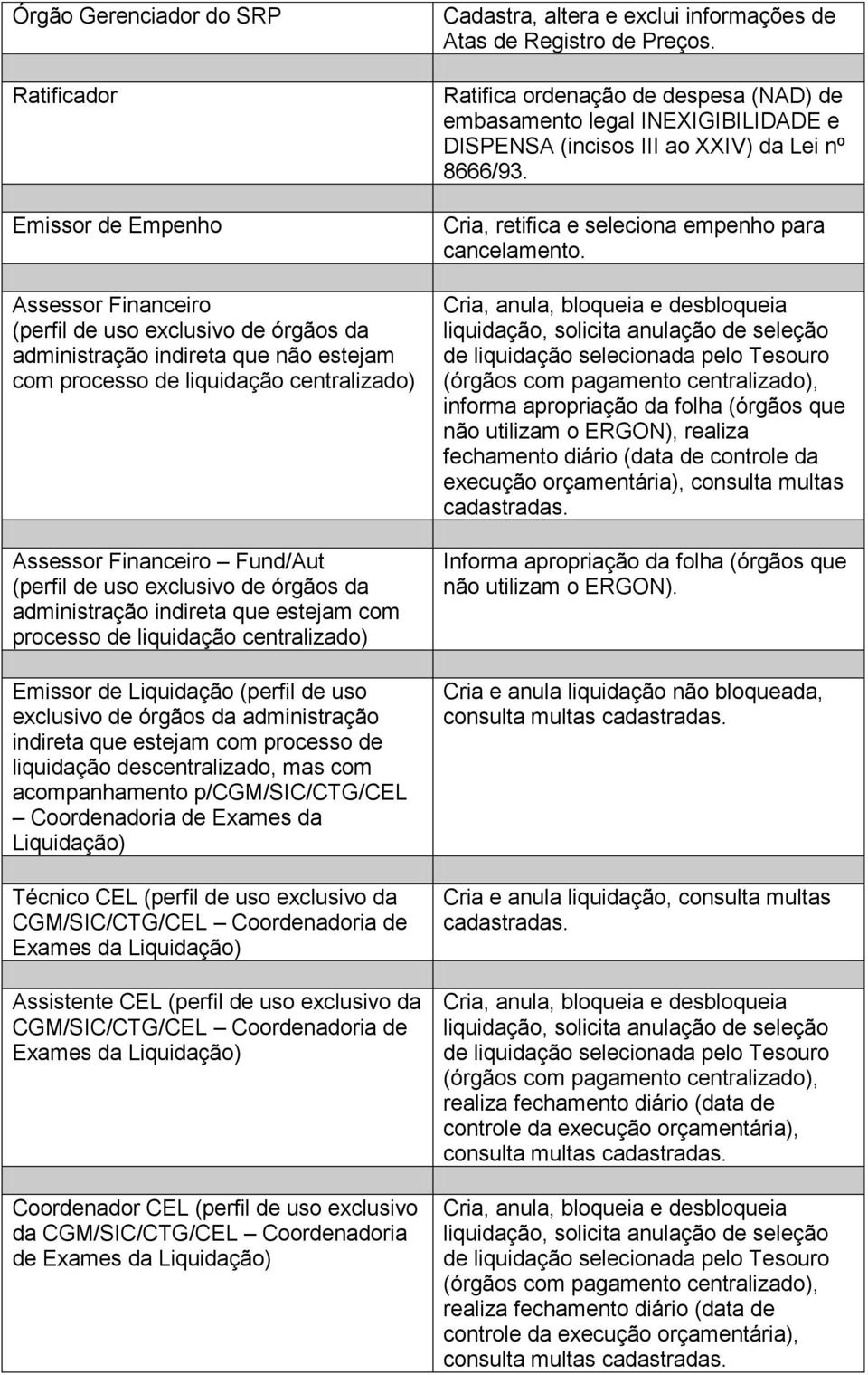 da administração indireta que estejam com processo de liquidação descentralizado, mas com acompanhamento p/cgm/sic/ctg/cel Coordenadoria de Exames da Liquidação) Técnico CEL (perfil de uso exclusivo