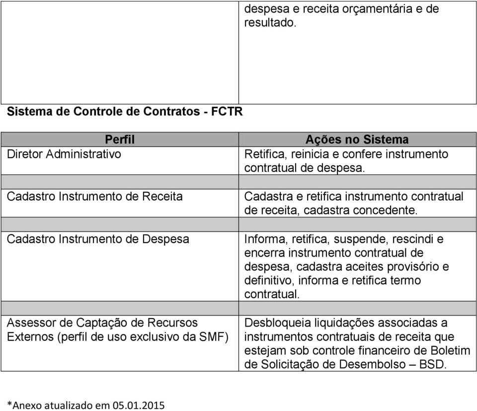 uso exclusivo da SMF) Ações no Sistema Retifica, reinicia e confere instrumento contratual de despesa. Cadastra e retifica instrumento contratual de receita, cadastra concedente.