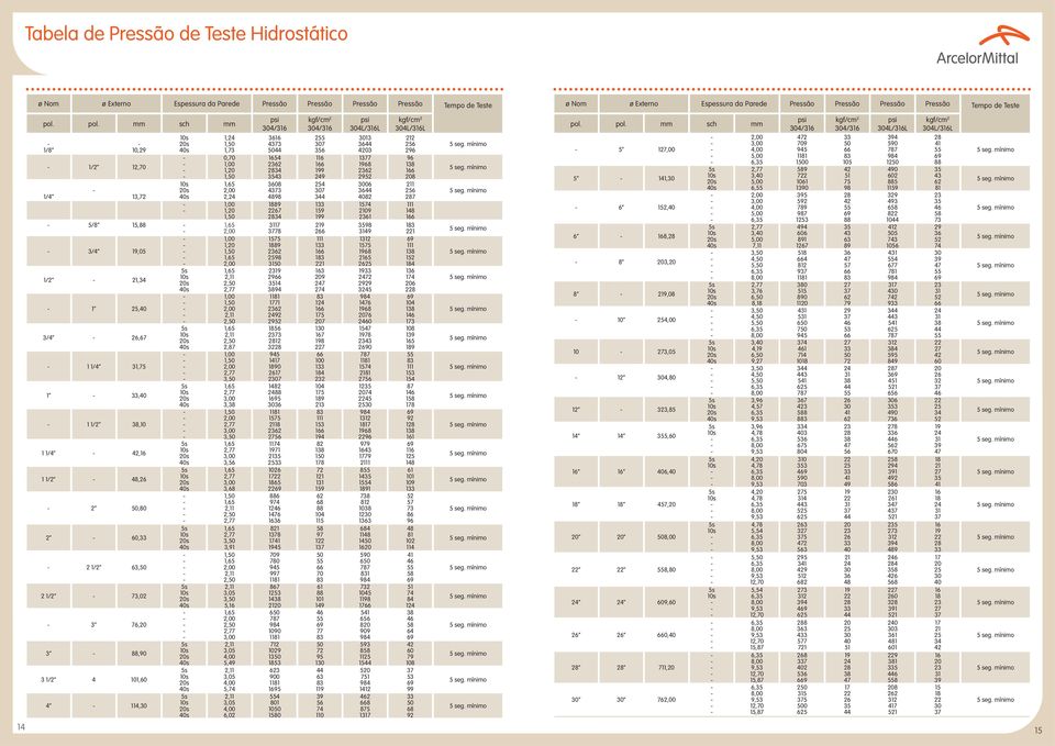 pol. mm sch mm 1/8 10,29 1/2 1/4 13,72 1, 1,73 0,70 1, 2, 1, 5/8 15,88 1, 3/4,05 1/2 21,34 1,40 3/4 26,67 1 1/4,75 1,40 1 1/2,10 1 1/4,16 1 1/2 48,26 2,80 2 60, 2 1/2 6 2 1/2 73,02 3 76, 3 88,90 3