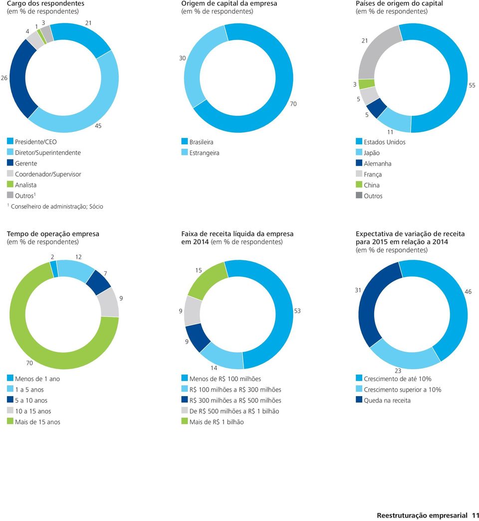 de operação empresa (em % de respondentes) 2 12 Faixa de receita líquida da empresa em 2014 (em % de respondentes) Expectativa de variação de receita para 2015 em relação a 2014 (em % de